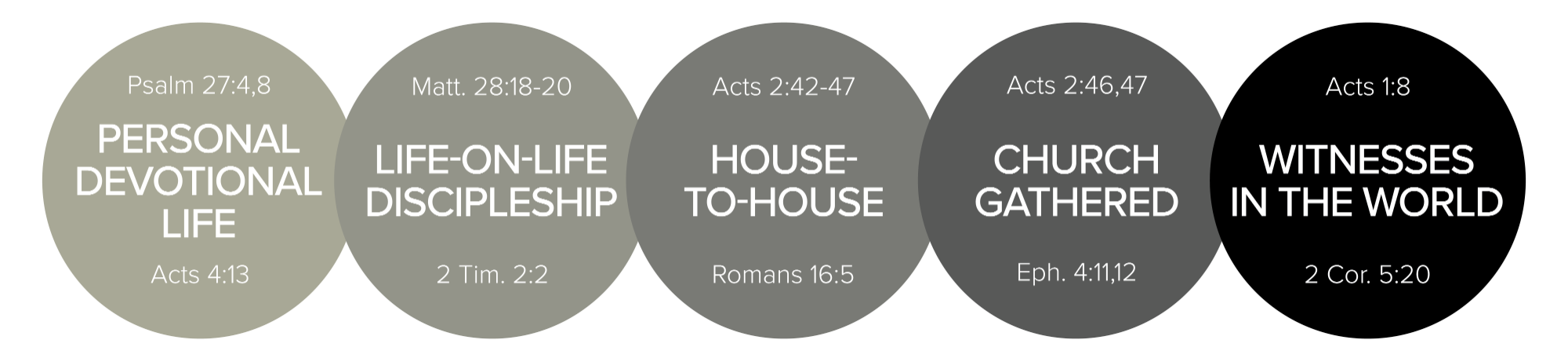 5 Circles of the Church